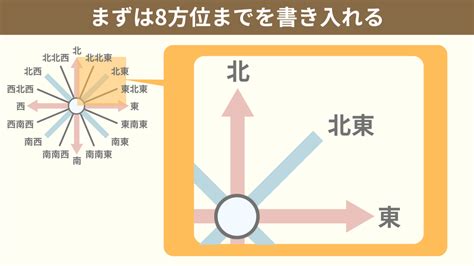 東北東 方位|【図解でわかりやすく解説】16方位の一覧と忘れない。